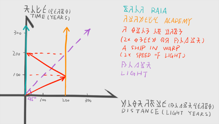 Speed Of Light Chart