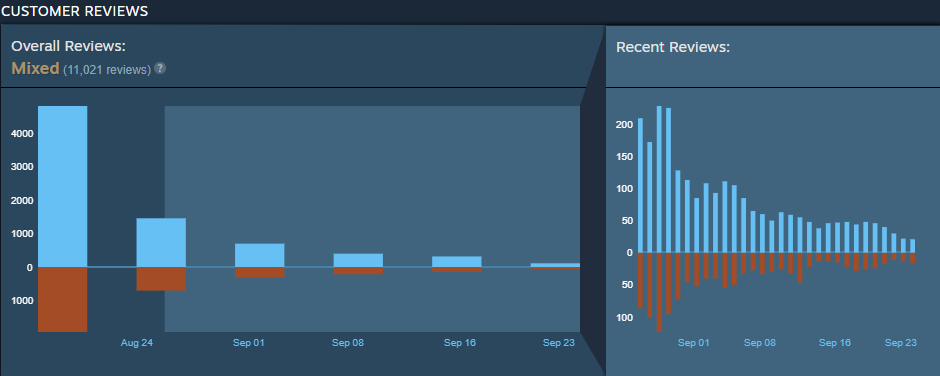 How many of you review this game on metacritic? I know the game have flaws  but i don't think it deserves this user score, i'm loving this game, the  gameplay is fun