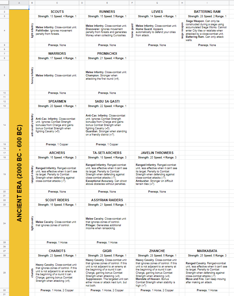 Unit Traits Rework - Humankind
